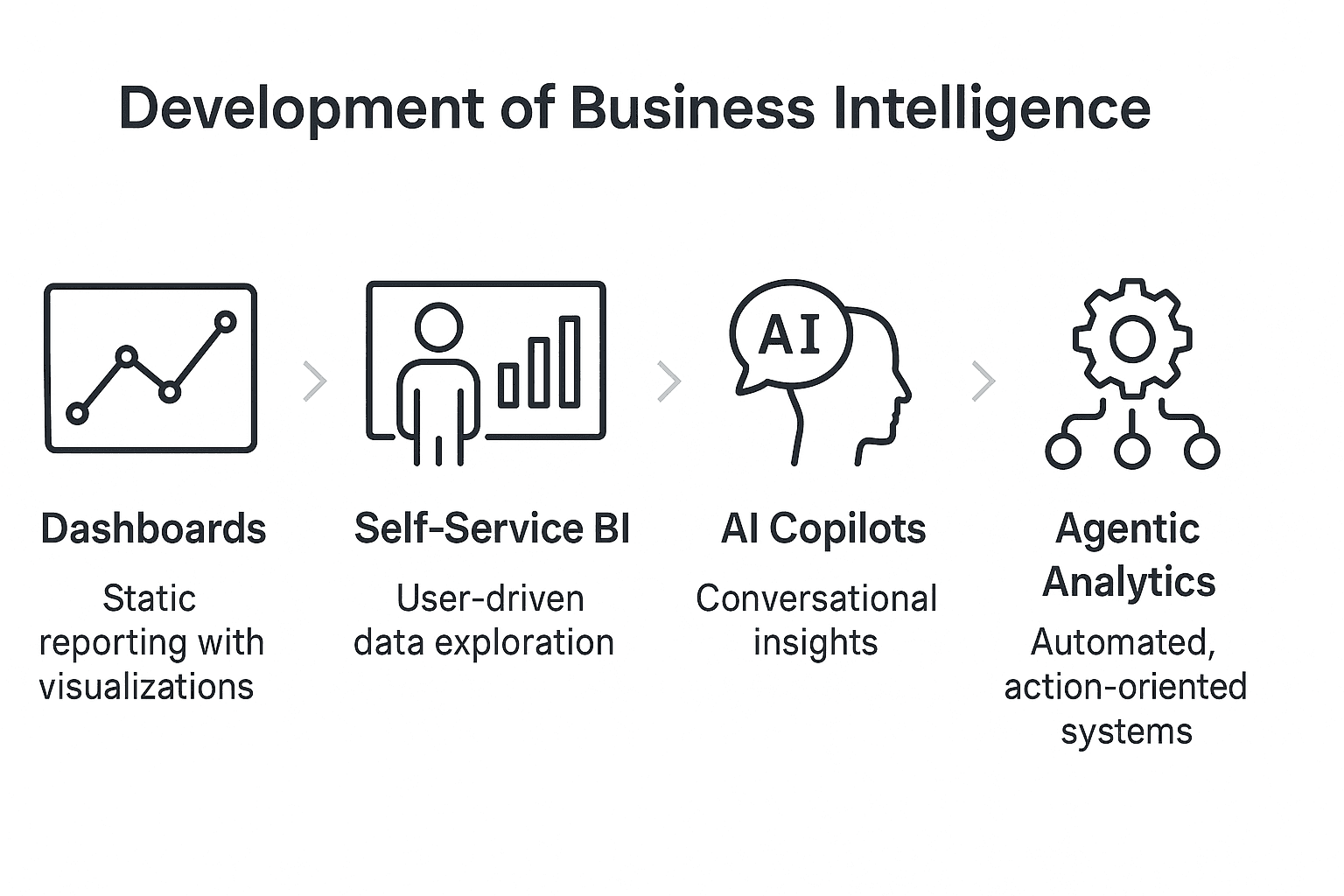 Automated Business Intelligence: How to Move Beyond Dashboards