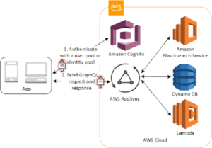 Learn with Sphere: How to Build SSO solution on top of Amazon Cognito
