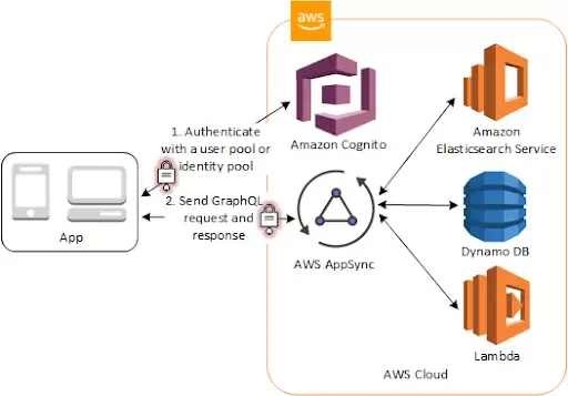 Learn with Sphere: How to Build SSO solution on top of Amazon Cognito