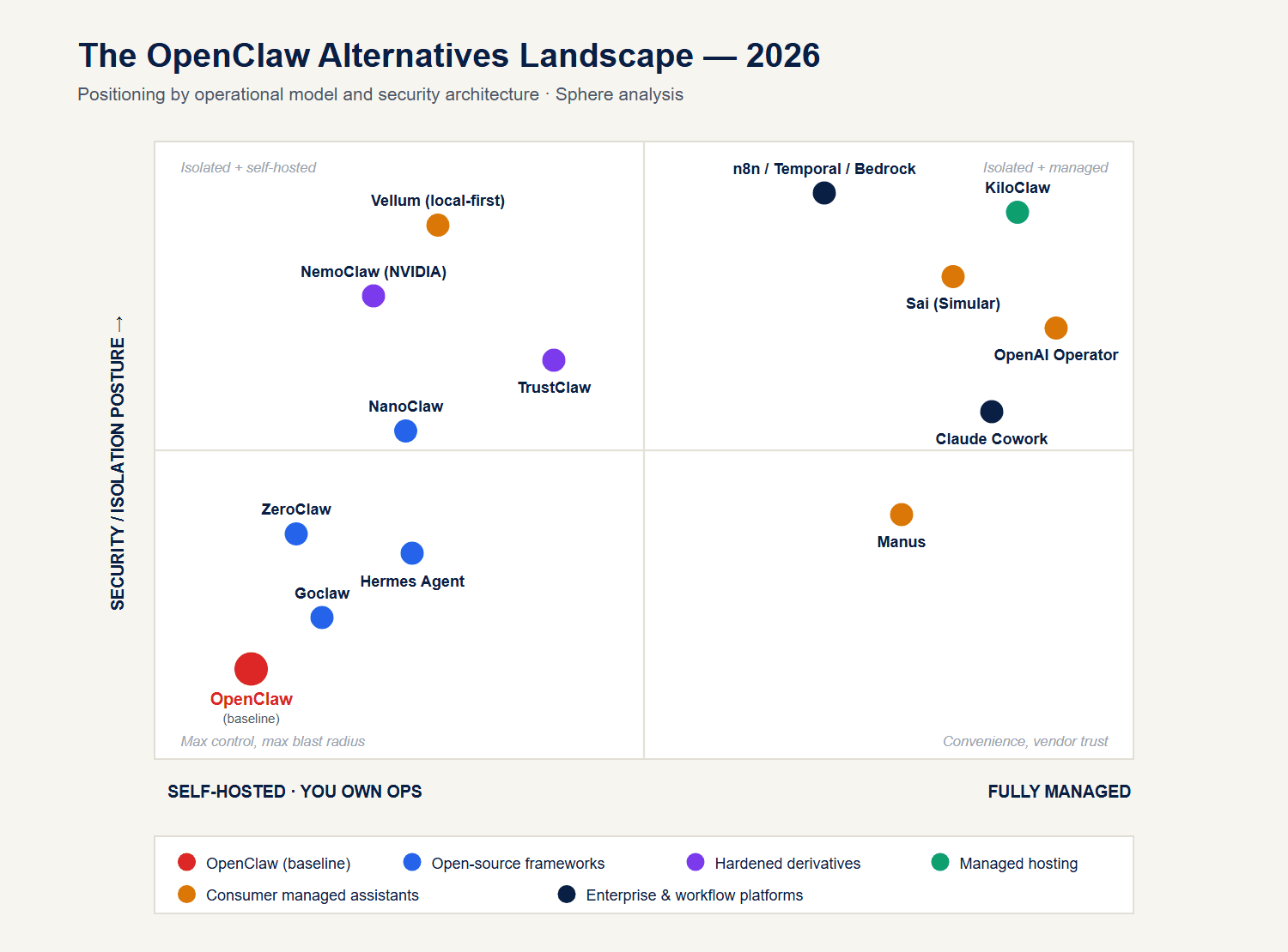 OpenClaw alternatives landscape quadrant: risk model vs. ops burden