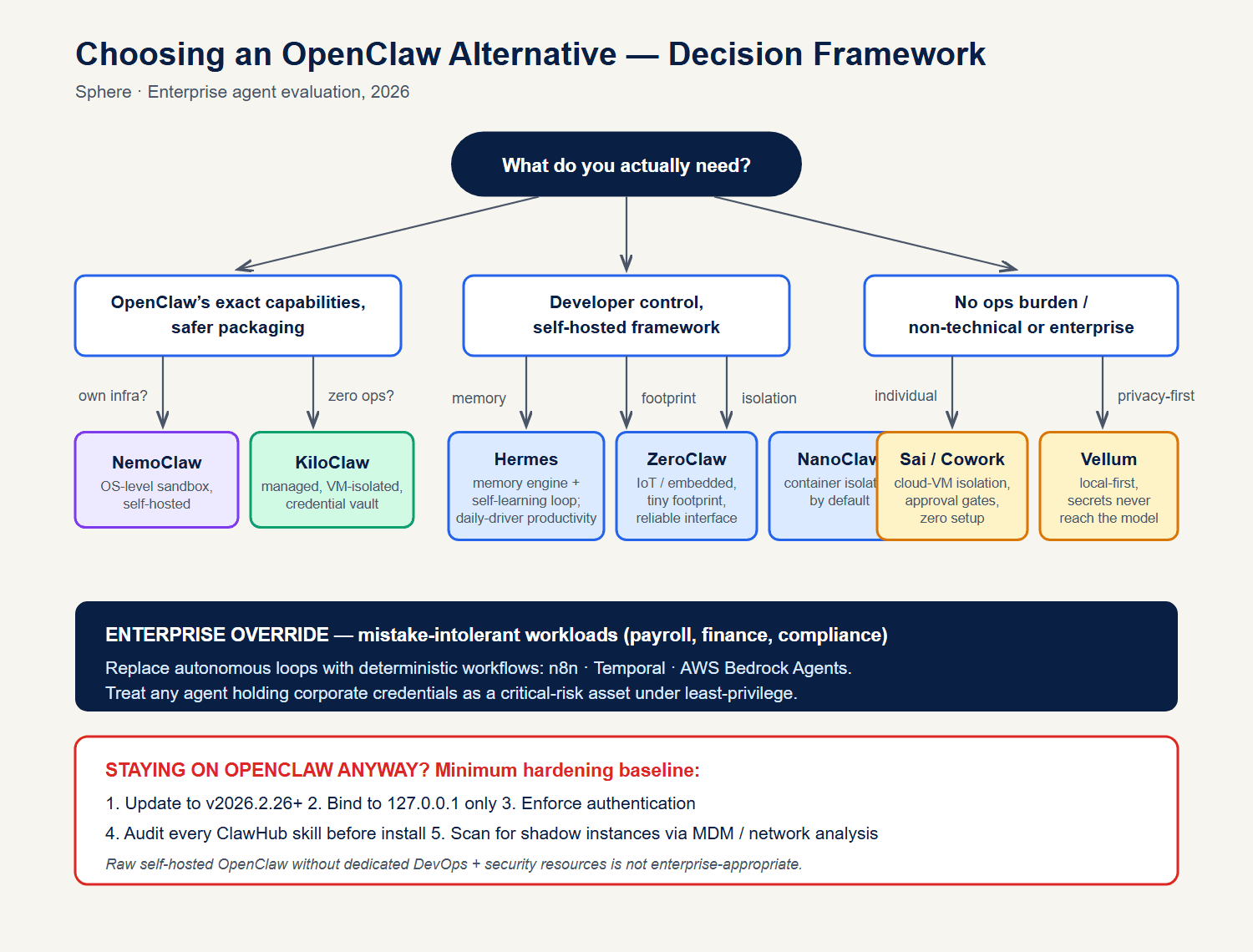 Decision flowchart: which OpenClaw alternative fits your use case