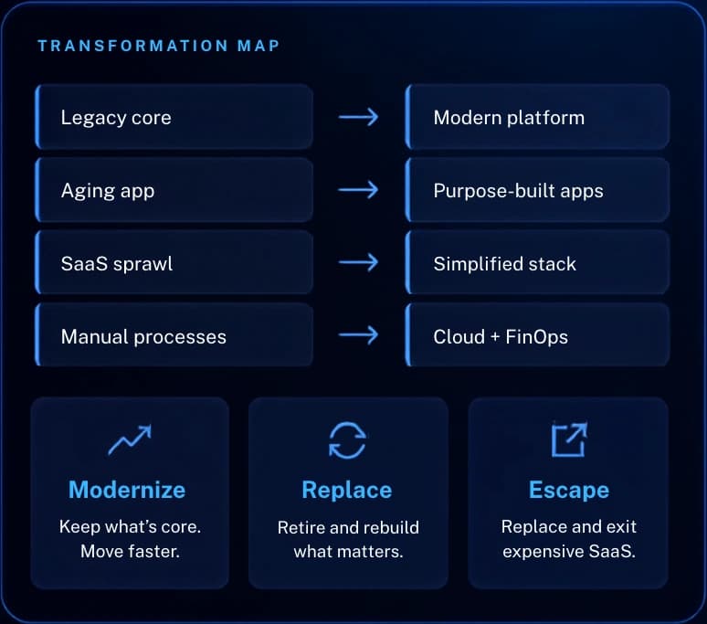 Platform transformation map: legacy core becomes a modern platform, an aging app becomes purpose-built apps, SaaS sprawl becomes a simplified stack, and manual processes become cloud plus FinOps — through three tracks: Modernize (keep what's core, move faster), Replace (retire and rebuild what matters), and Escape (replace and exit expensive SaaS).