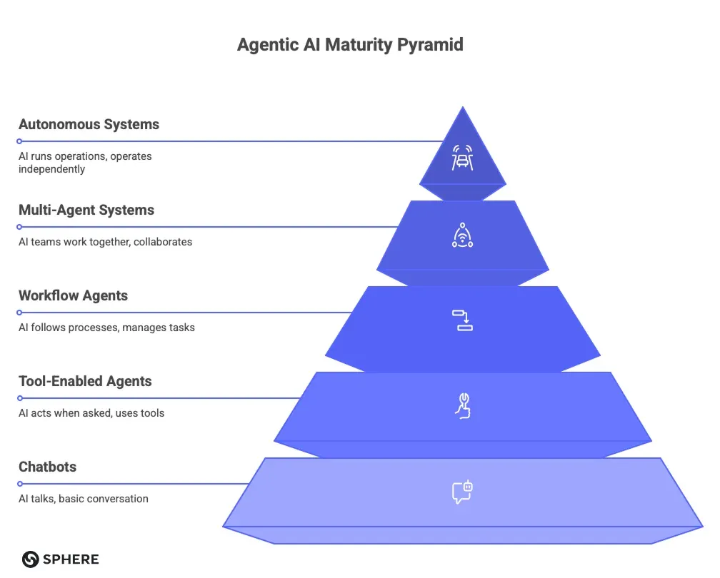 Enterprise AI Agents in 2026: The Maturity Map
