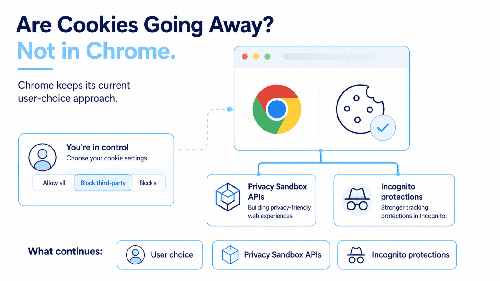 Chrome keeps third-party cookies