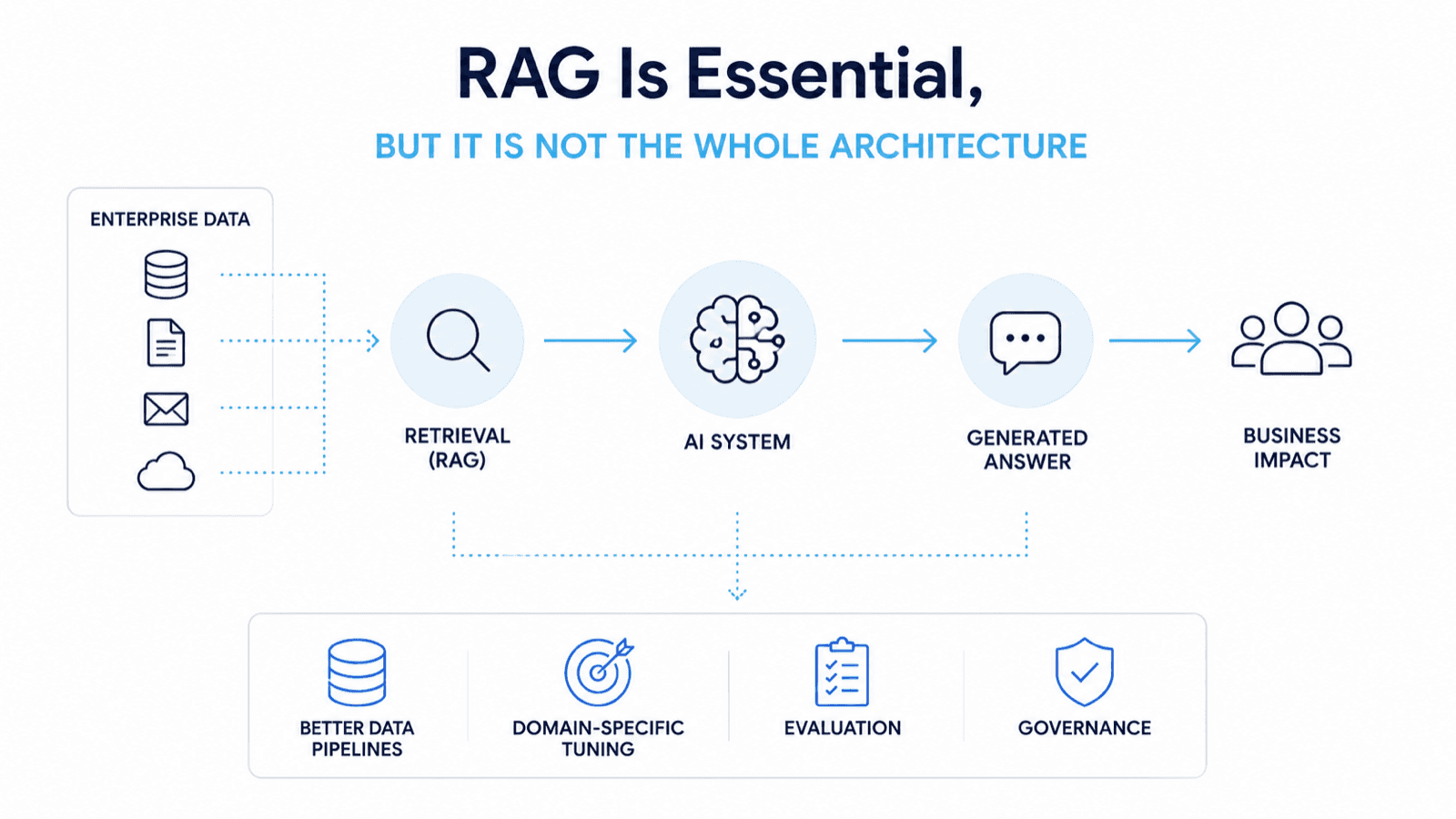 Enterprise RAG architecture beyond retrieval