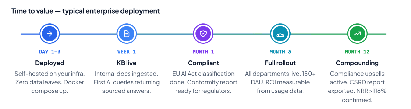 Govarix — secure enterprise AI platform for regulated markets