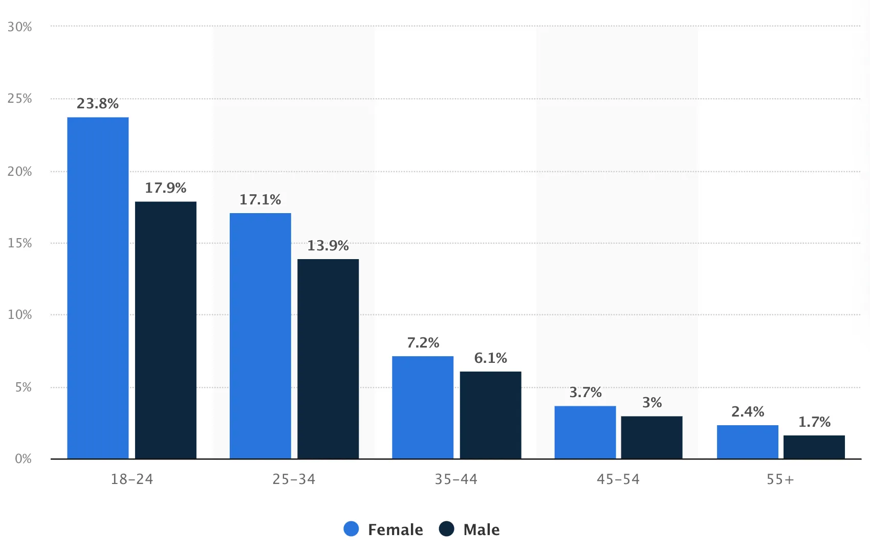 The Fundamentals of Data Storytelling