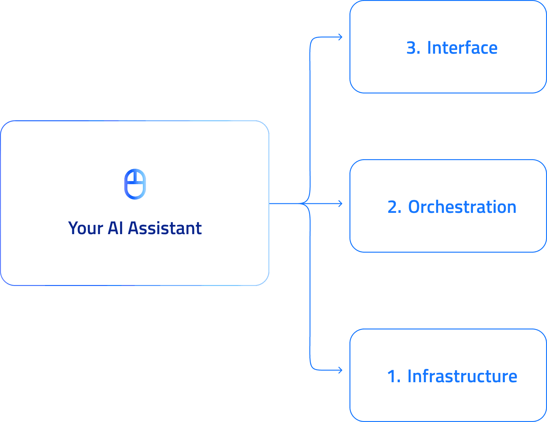 AI Assistant three-layer architecture diagram