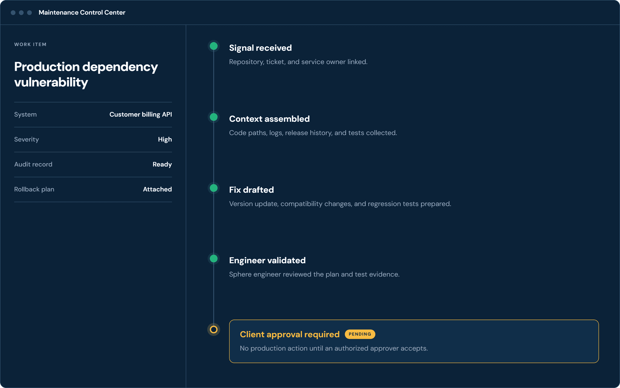 Maintenance Control Center panel showing a production dependency vulnerability moving through five stages — signal received, context assembled, fix drafted, and engineer validated all complete, with client approval required as the current, pending step.