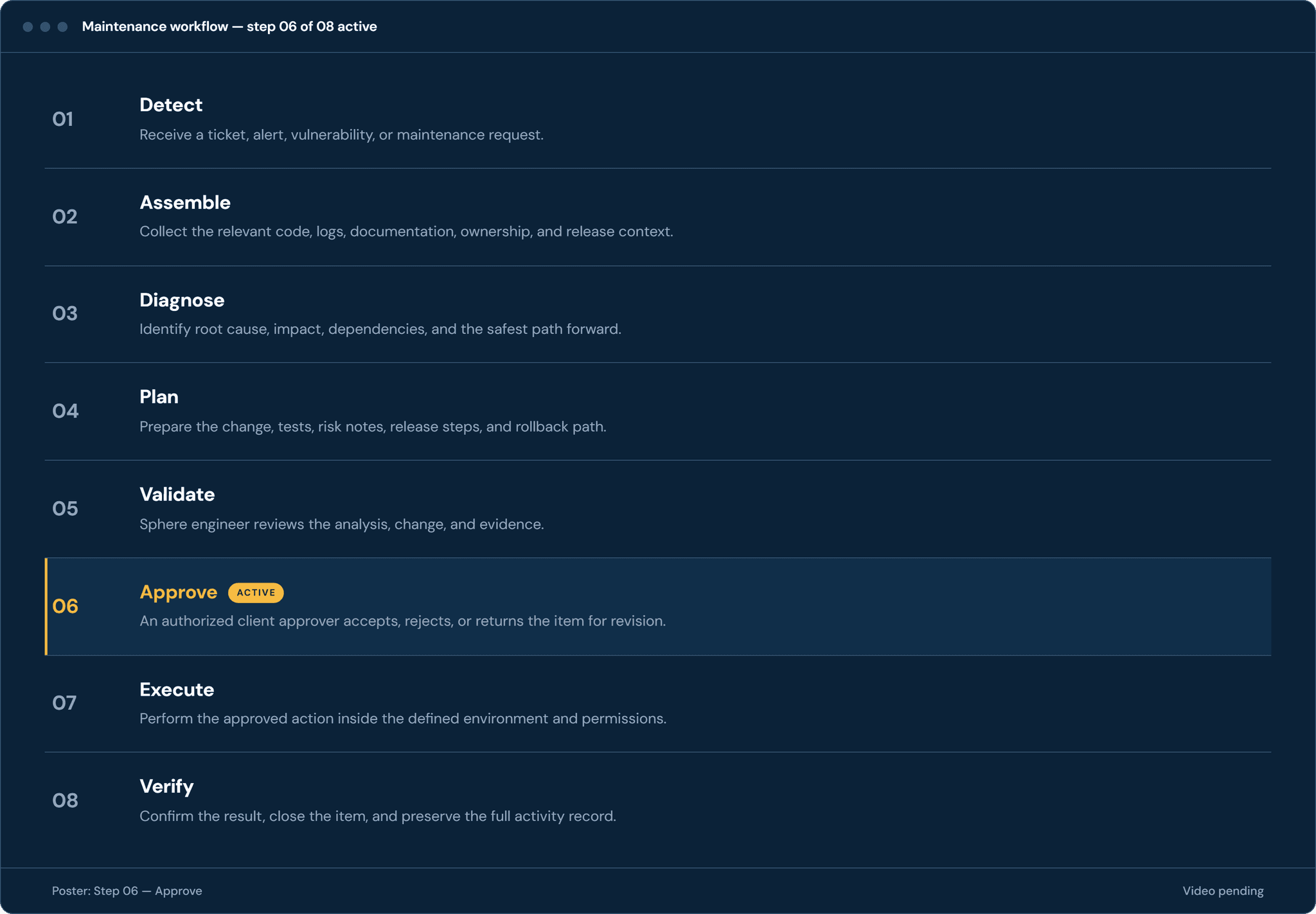 Maintenance loop showing detect, assemble, diagnose, plan, validate, approve, execute, and verify, with human approval as the active gate.