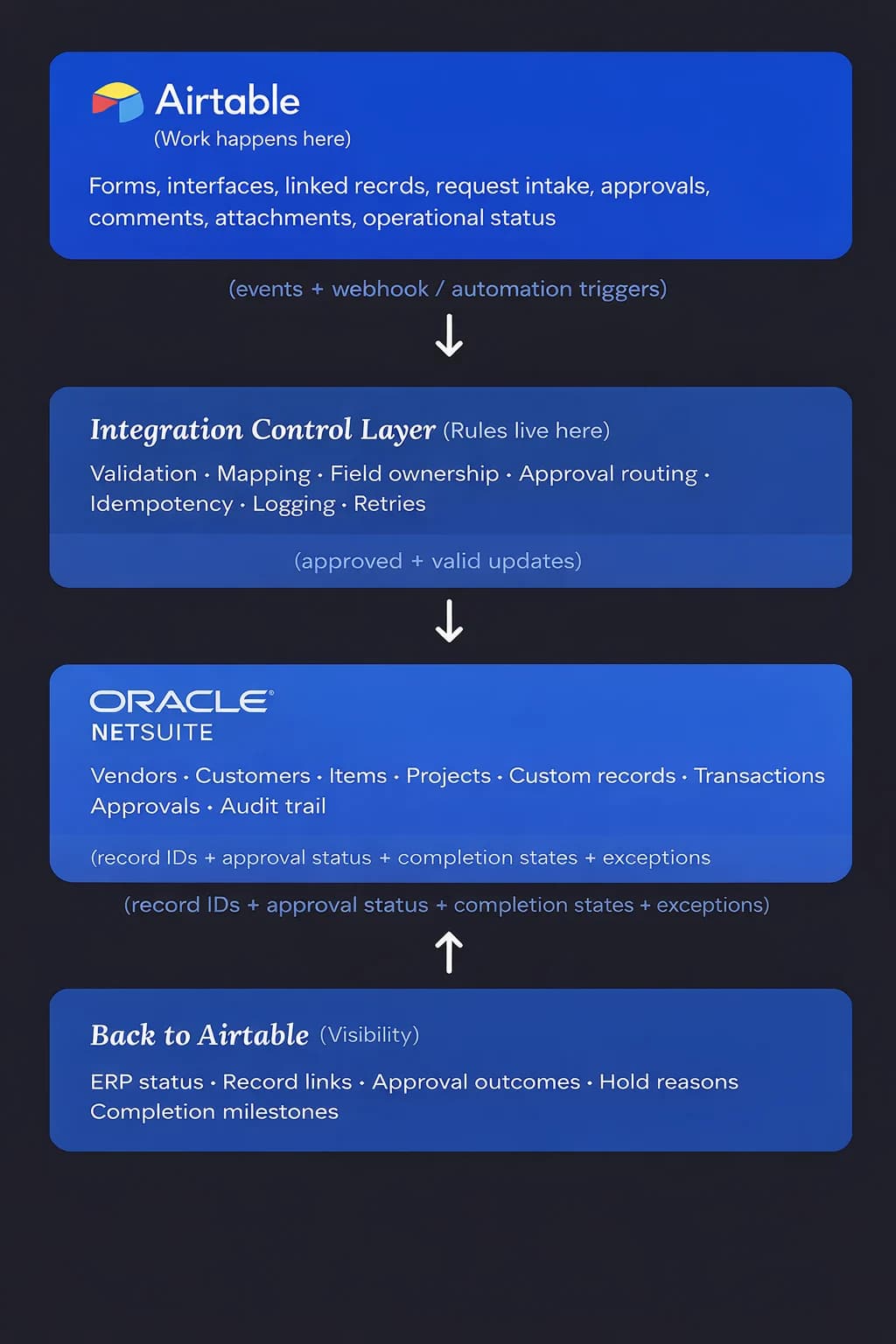 NetSuite Airtable alignment diagram