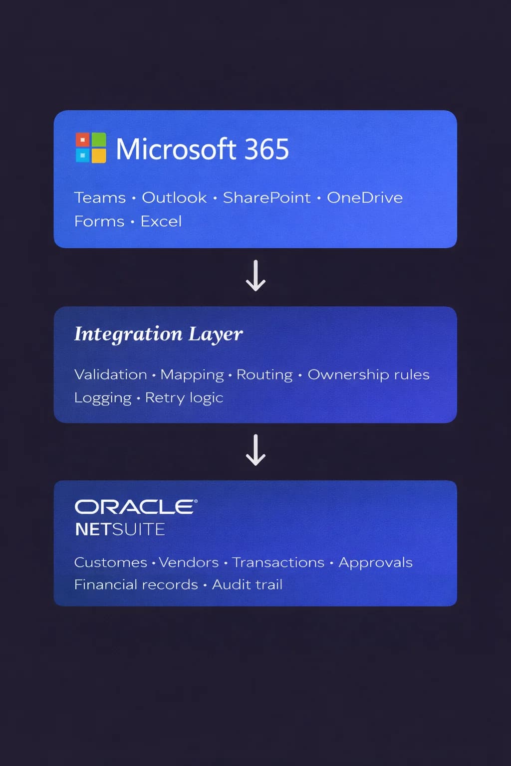 NetSuite Microsoft 365 alignment diagram