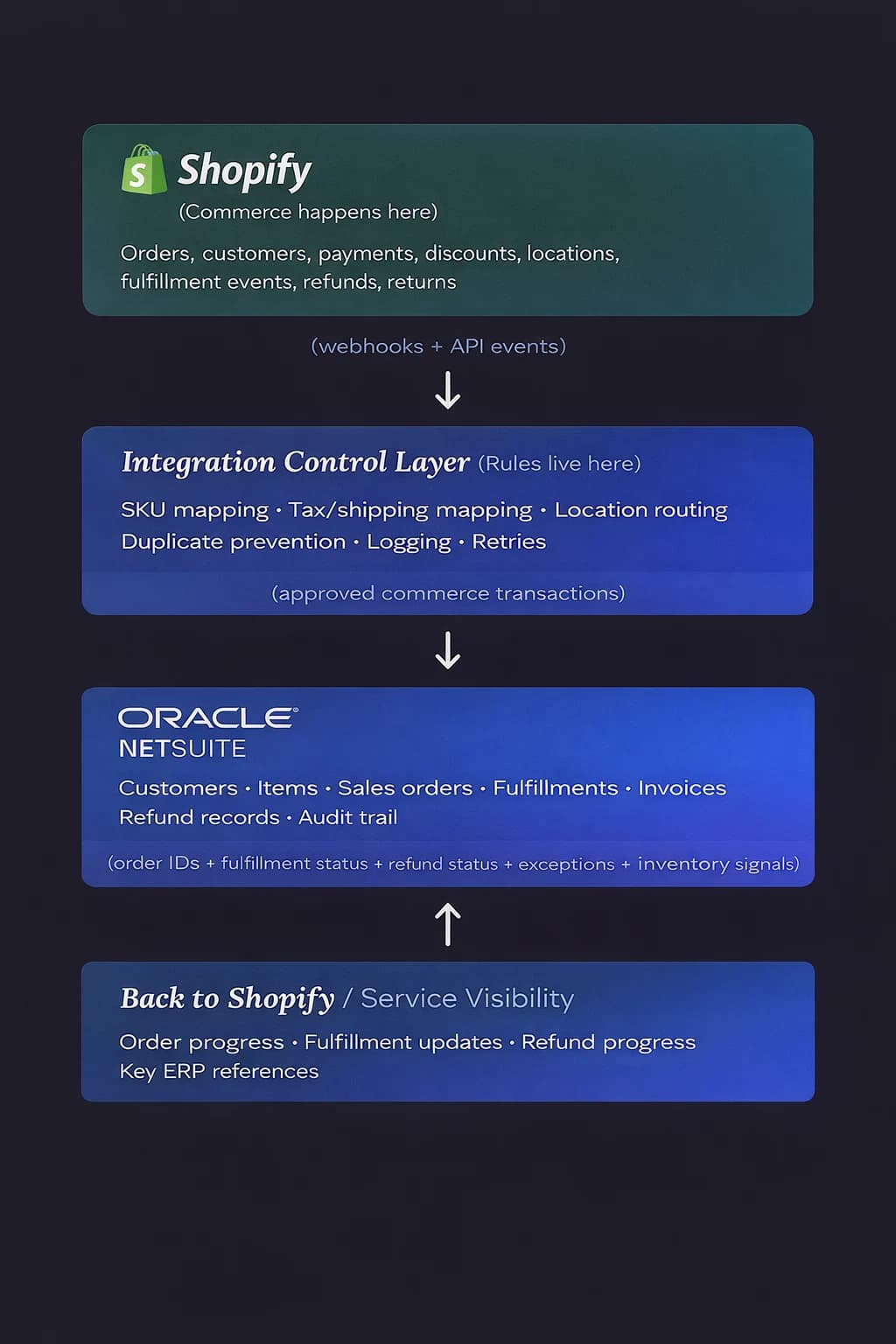 NetSuite Shopify alignment diagram