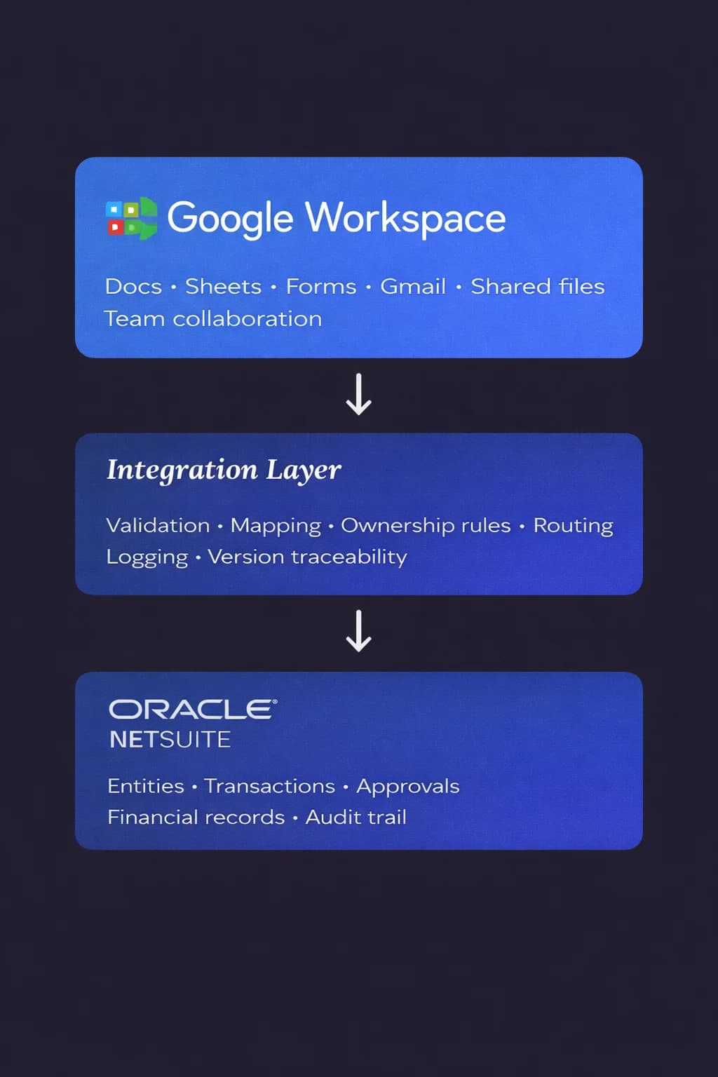 NetSuite Google Workspace integration architecture