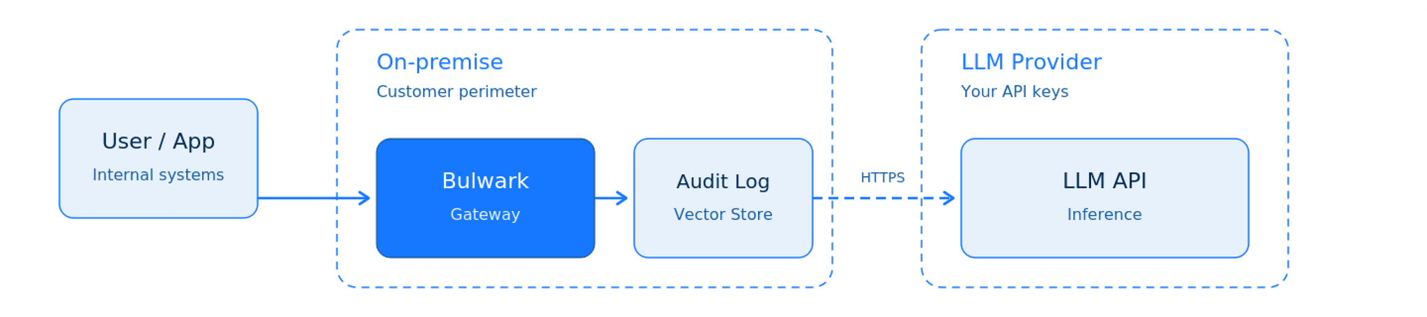 Hybrid deployment diagram — on-premise Bulwark gateway, external LLM inference